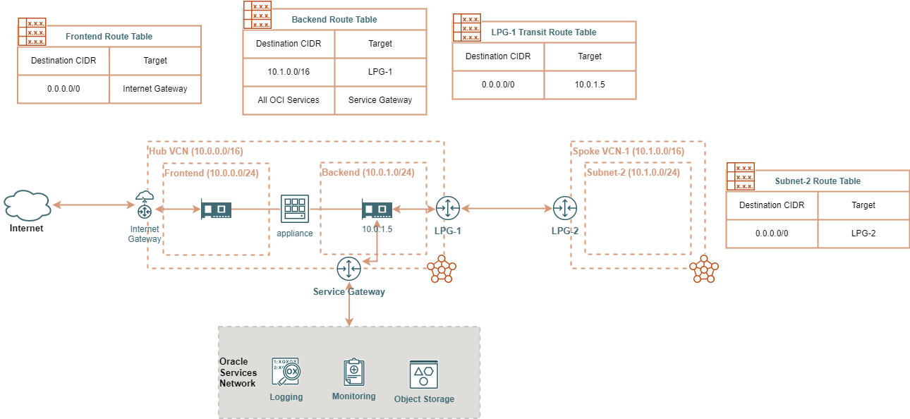Basic Routing Example