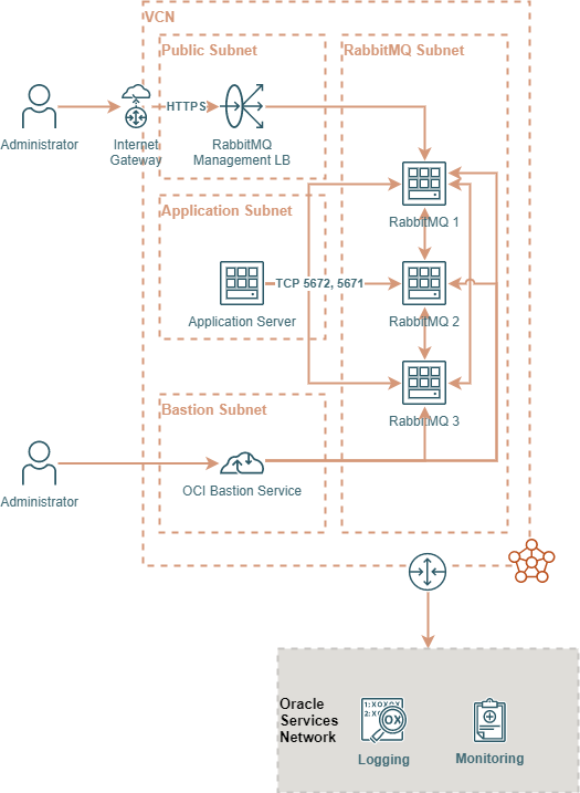 RabbitMQ Architecture